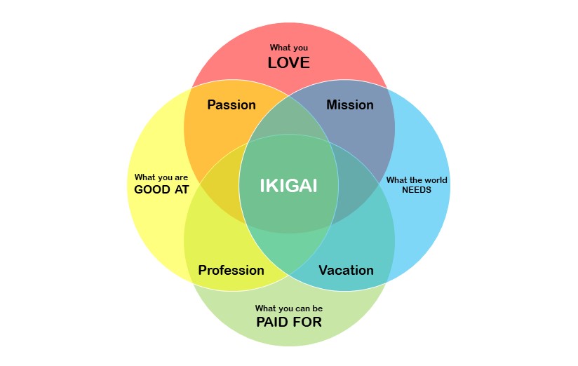 Ikigai, Filosofi Jepang