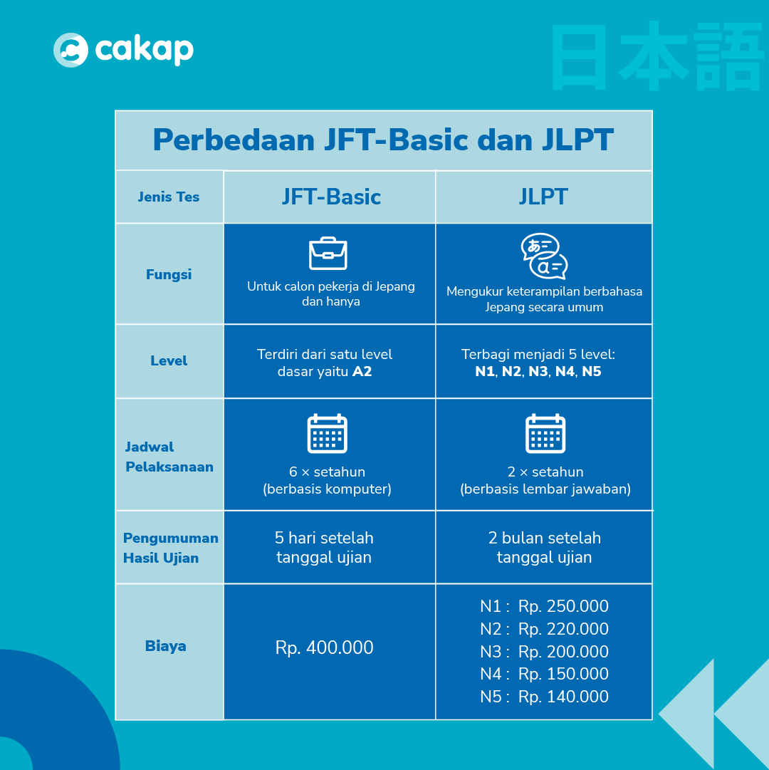Perbedaan JFT-Basic dan JLPT