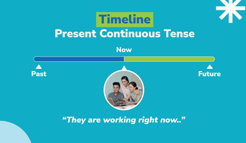 timeline present Continuous Tense